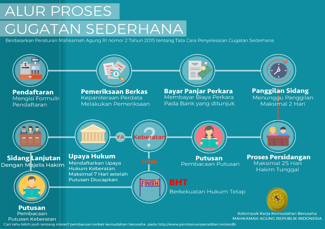 alur gugatan sederhana